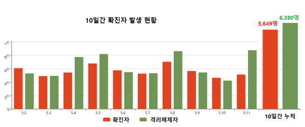 10일간 발생한 확진자보다 격리해제자가 더 많이 발생했다.