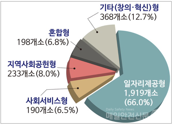 유형별 인증 사회적기업 현황 (이미지, 고용노동부 제공)