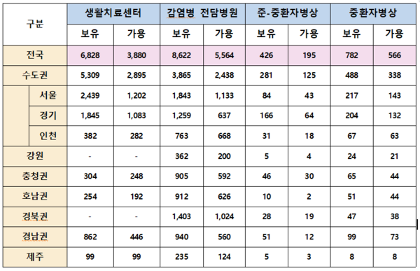 전국 권역별 코로나19 생활치료센터, 전담병원 등 보유 및 가용 현황(자료, 질병관리청)