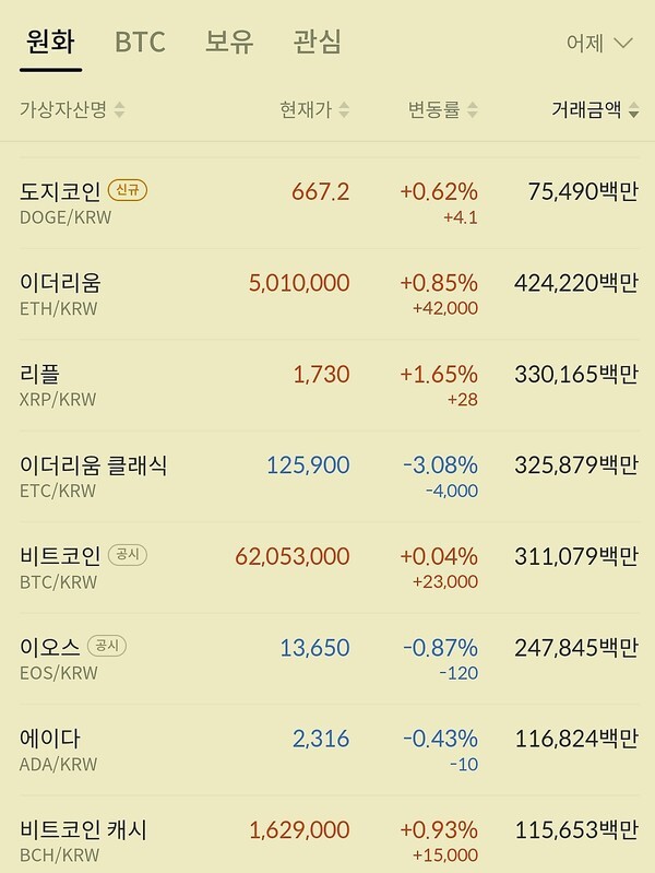 01시 37분 현재 시세, 이더리움과 비트코인 등은 보합권에서 큰 움직임을 보이지 않고 있다.(자료=빗썸)