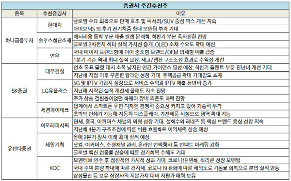 5월 넷째주(17~21일) 추천주에 KCC,아모레퍼시픽,현대차,대우건설 등이 이름을 올렸다.