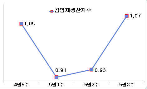 코로나19 주간감염재생산지수 추세(자료, 매일안전신문 DB)