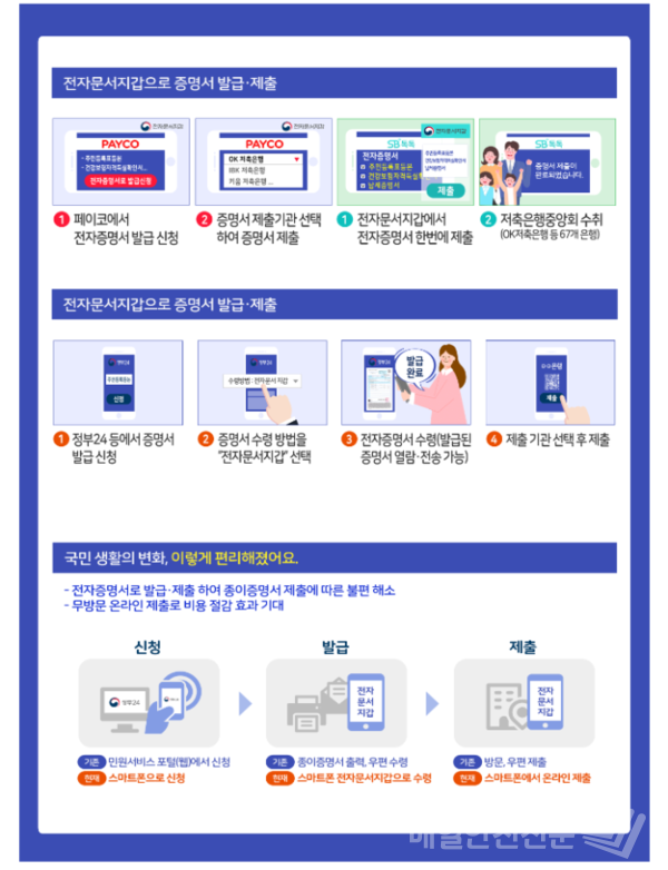 전자증명서 안내 및 이용 방법 (이미지, 행정안전부 제공)