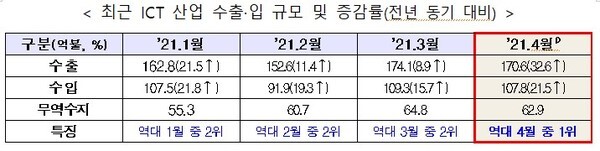 '정보통신기술ICT'의 수출 증가율 (사진, 산업통상자원부 제공)
