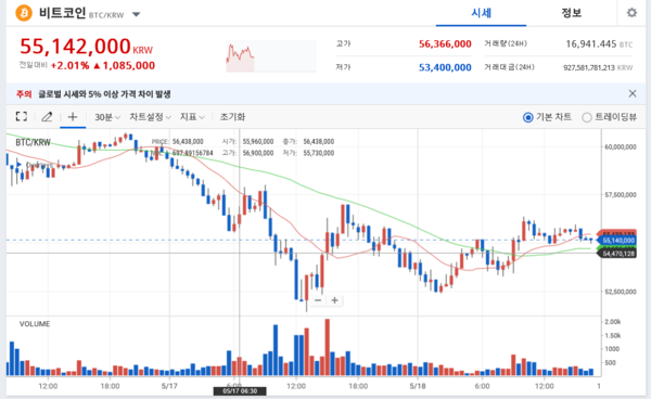 18일(한국시간) 비트코인이 받응해 5,514만2천원에 거래되고 있다.