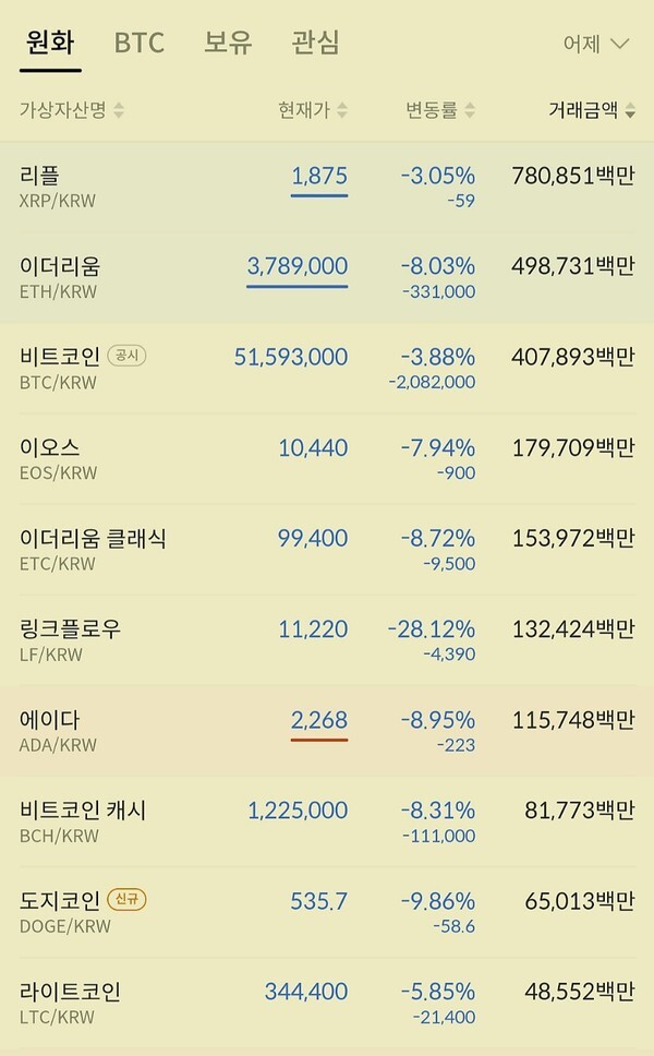 19시 49분 현재 이더리움과 비트코인, 이오스,리플 등이 지지선 하회하며 조정을 암시하고 있다.