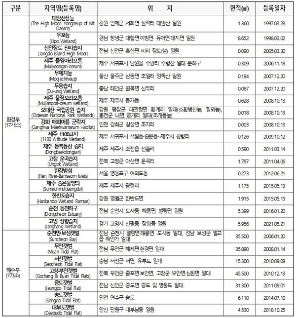 람사르 습지 24곳 등록 현황 (사진, 환경부 제공)