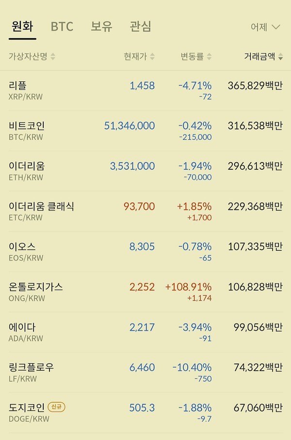 12시 40분 시세.. 비트코인과 이더리움,도지코인,리플,이오스 등 메이저들이 보합권에서 다소 밀리고 있다.
