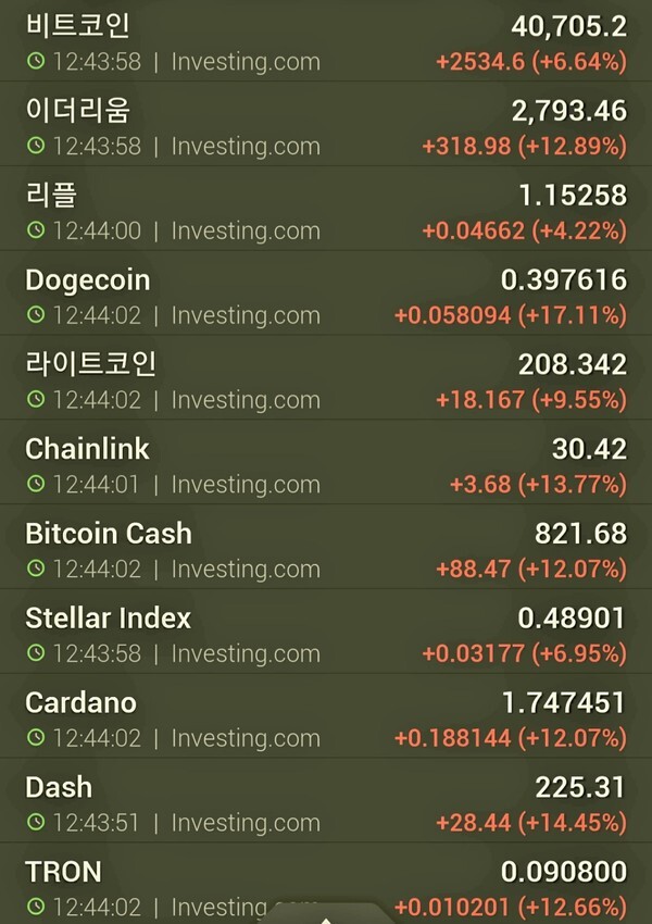 12시 45분 현재 미국 거래소 시세.. 비트코인,이더리움 김치 프리미엄 12~13%선 유지. (자료=인베스팅닷컴)