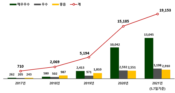 연도별 위생등급 지정 현황 (이미지, 식품의약품안전처 제공)