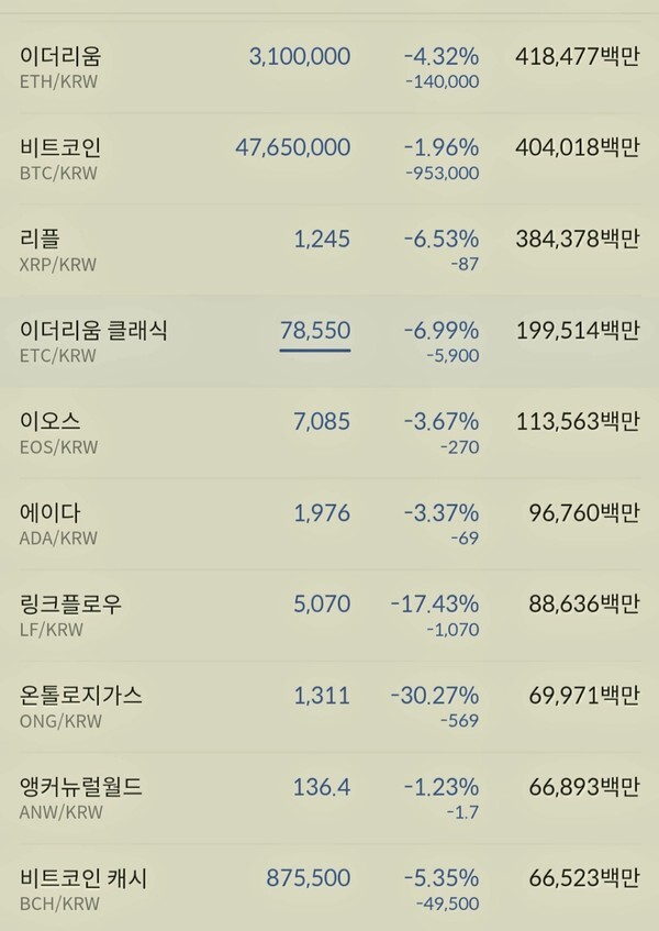 11시 32분 현재 빗썸 시세(자료=빗썸 제공)