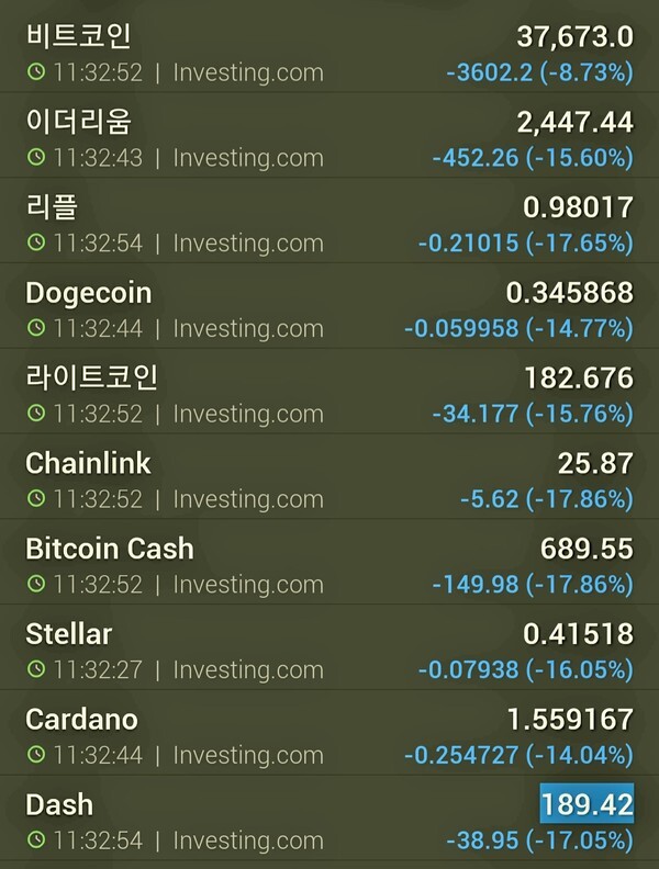 11시 34분 현재 미국 시세.. 비트코인과 이더리움의 김치 프리미엄에 대한 주의가 필요해 보인다.