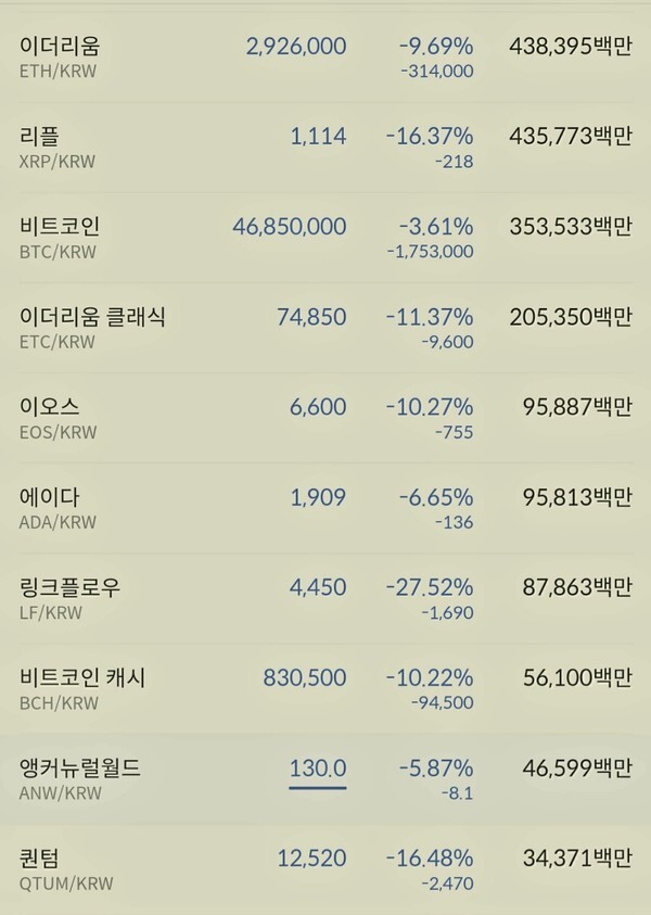 비트코인,이더리움,리플,이오스,비트코인캐시 등 주요 암호화폐가 우울한 하루를 마감하고 있다.