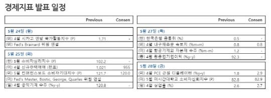 다음 주에는 미국 GDP와 4월 물가지수 등이 발표 예정돼 있다.