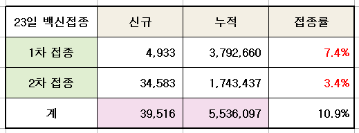 신규 1차 접종률은 7.4%이며 2차 접종률은 3.4%를 나타냈다.(자료, 매일안전신문)