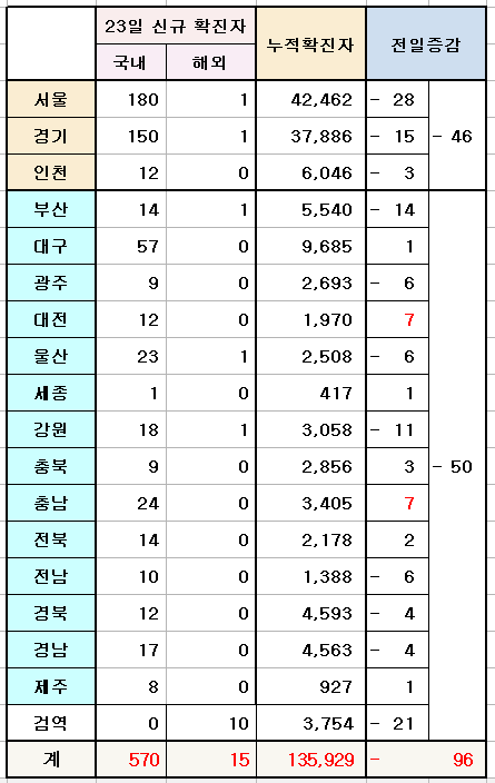 23일 0시 기준 신규 확진자 현황(자료, 매일안전신문)