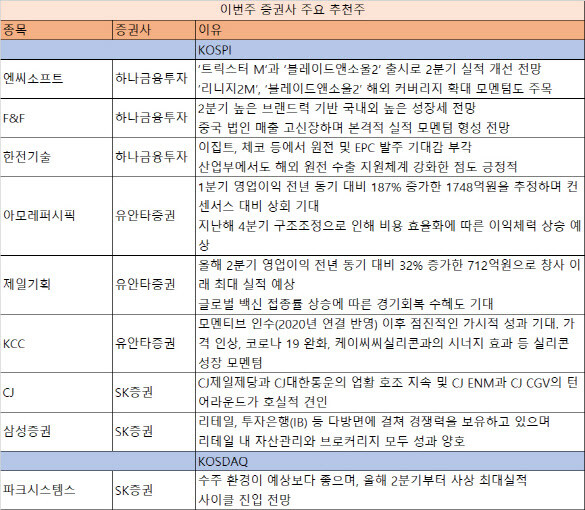 제일기획과 아모레퍼시픽은 2주 연속 추천주에 올라.. 대형주 중 엔씨소프트와 한전기술,KCC도 리스트에..