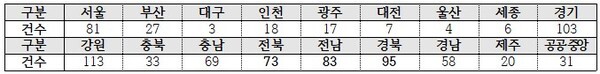지역별 건수 표 (사진, 국토부 제공)