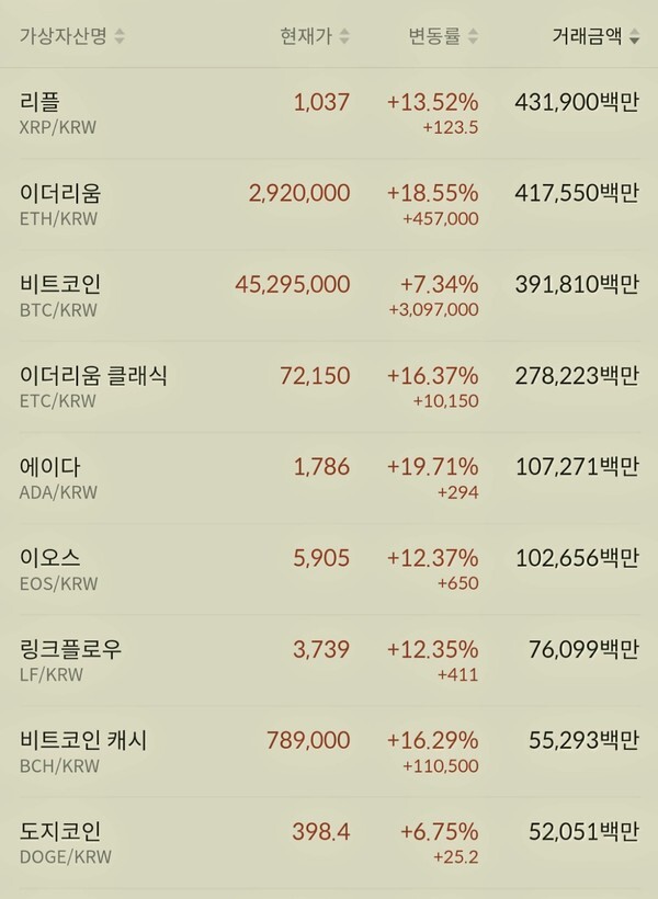 24일 모처럼 이더리움,비트코인,리플,이오스 등 대표 토큰들이 기분 좋은 상승세를 보이고 마감했다.