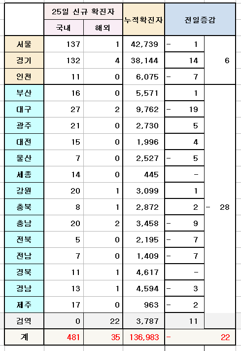 25일 0시 기준 전날 확진자 현황