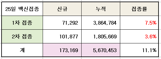 25일 0시 기준 전날 백신 접종 현황