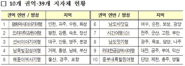 10개 권역과 39개 지자체 (사진, 문체부 제공)