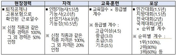 경력 환산 기준 (사진, 국토부 제공)