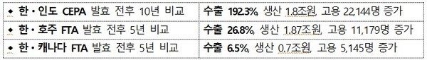 FTA 발효 전후 비교 (사진, 산업부 제공)