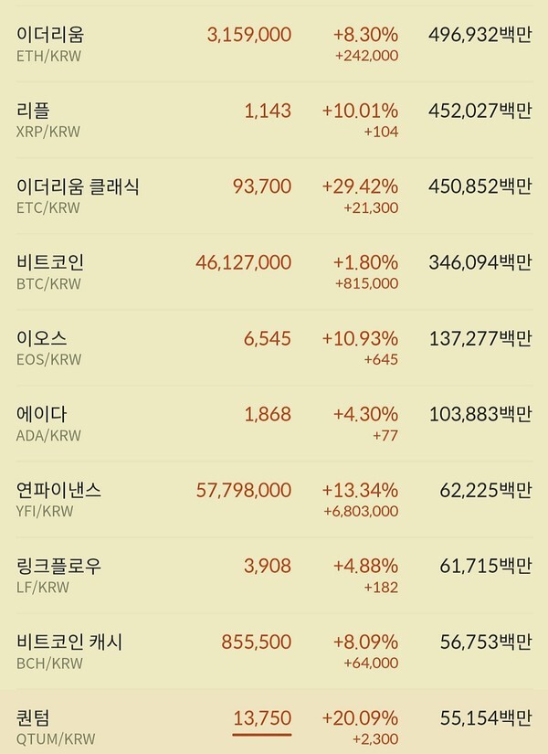 25일 비트코인,이더리움,리플,도지코인,이오스 등 대표 토큰들이 이틀 연속 상승하며 마감했다.