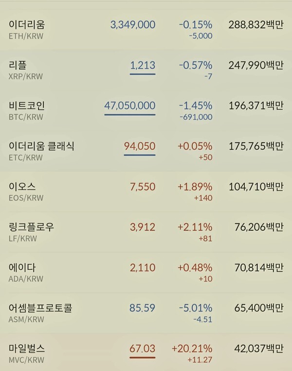 이더리움과 리플은 보합권에서, 비트코인은 소폭 밀려 거래되고 있다.