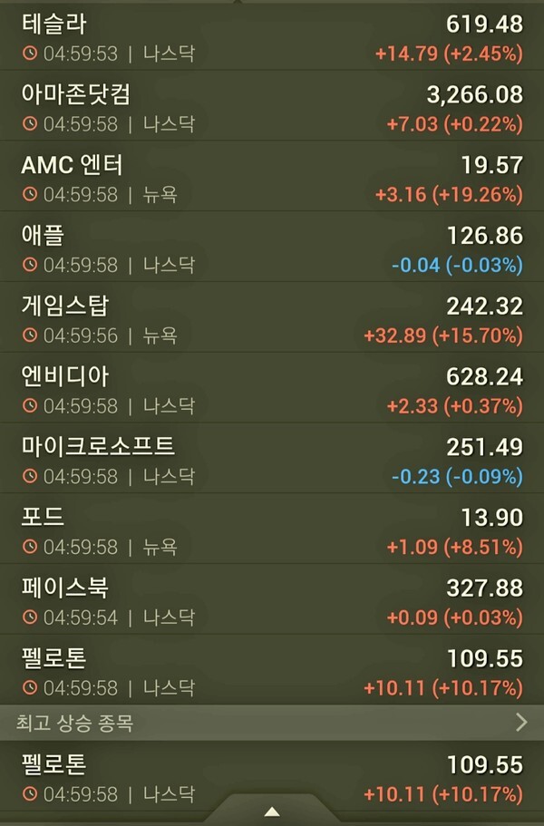 게임스탑과 포드가 거래량과 산승률 상위에 이름을 올려... (자료=인베스팅닷컴)