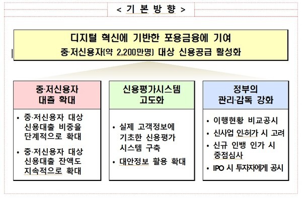 중‧저신용자 대출 확대계획/금융감독원 제공