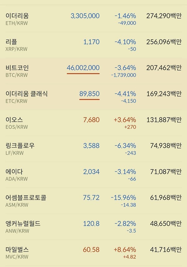 이더리움이 상대적으로 선전하고 있고 비트코인과 리플,도지코인은 낙폭이 커지고 있다.