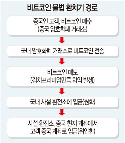 비트코인,이더리움 김프를 이용한 불법환치기 작태(자료=국민일보)