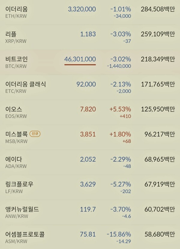 비트코인,리플,도지코인 등이 3% 남짓 하락세를 보이고 이더리움은 1% 하락한 330만원대를 기록하고 있다.