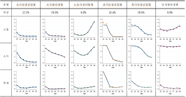 '청년 불안정성의 궤적과 유형' 참고표 (그래프, 고용노동부 제공)