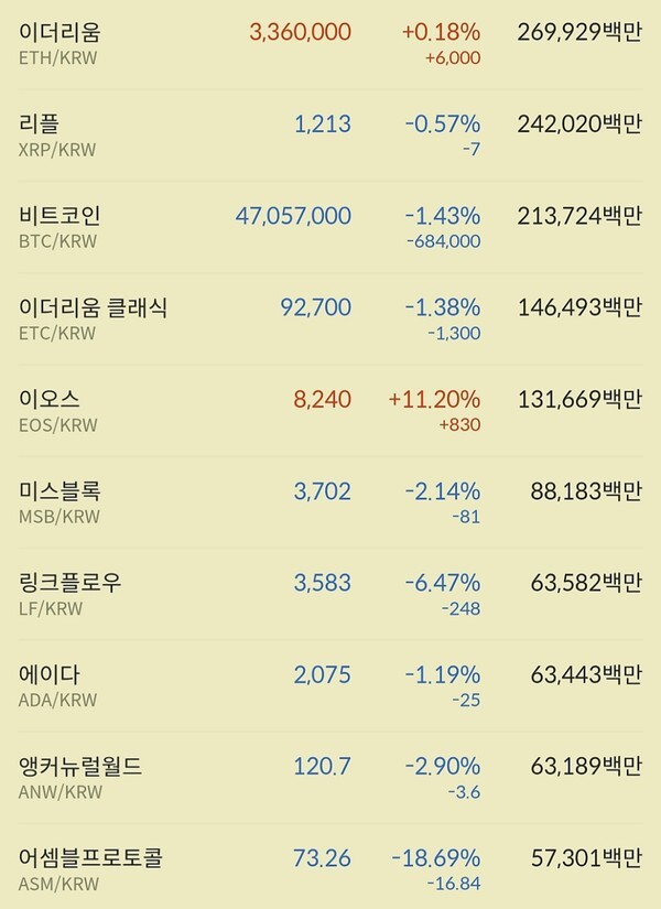 오후보다 낙폭을 줄이고 있는 비트코인과 도지코인.. 이오스와 퀀텀 등 대형 알트 중 일부는 급등 중이다.