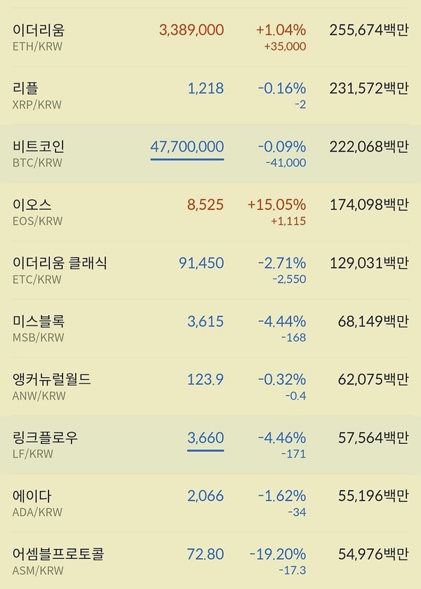 27일 이더리움,비트코인,리플 등은 고점 대비 되밀리는 모습을 보인 반면 이오스 등이 강한 상승을 보였다.