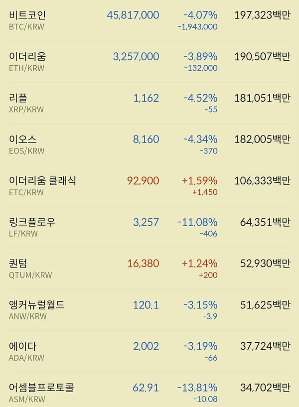 거래 상위 토큰 시세.. 이더리움,비트코인,리플 탑3가 모두 4%대 하락세를 보이고 있다.