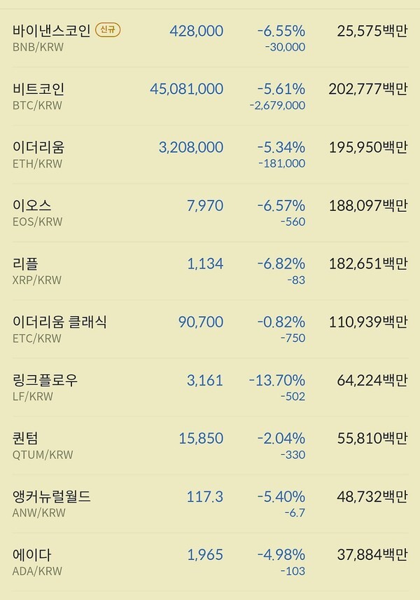빅3인 이더리움,비트코인,리플은 물론 이오스,퀀텀,도지코인 등도 하락세가 깊어지고 있다. 