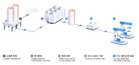 한화솔루션이 현대글로비스에 차량용 수소를 공급한다. (사진, 한화솔루션)