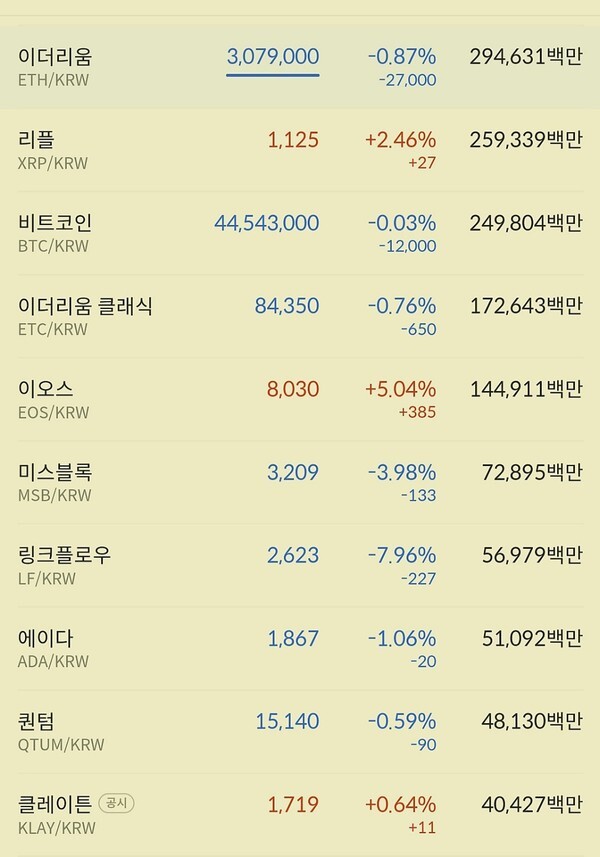 이오스,리플이 반격에 나서고 있는 29일 오후 시세..이더리움은 300만원을 재탈환했다.