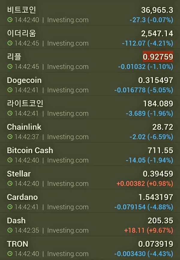 비트코인과 이더리움,리플 모두 낙폭을 줄이려 고전하는 모습을 보이고 있다.