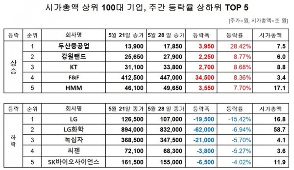 주간 상승률,하락률 탑5 (자료=한국거래소 제공)