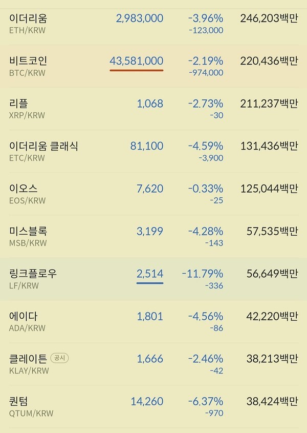 이더리움이 300만원을 다시 하회하고 있고 이오스 등 반짝 상승하던 이오스도 하락세를 보이고 있다.