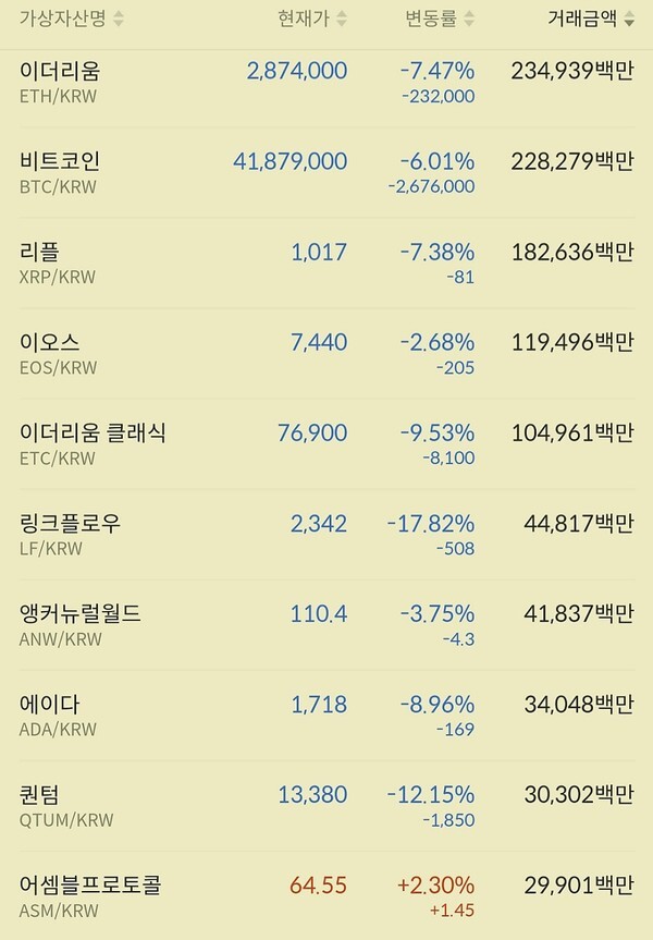 빅3인 비트코인,이더리움,리플이 나란히 6~7%대의 하락을 보인 채 하루를 마감했다.