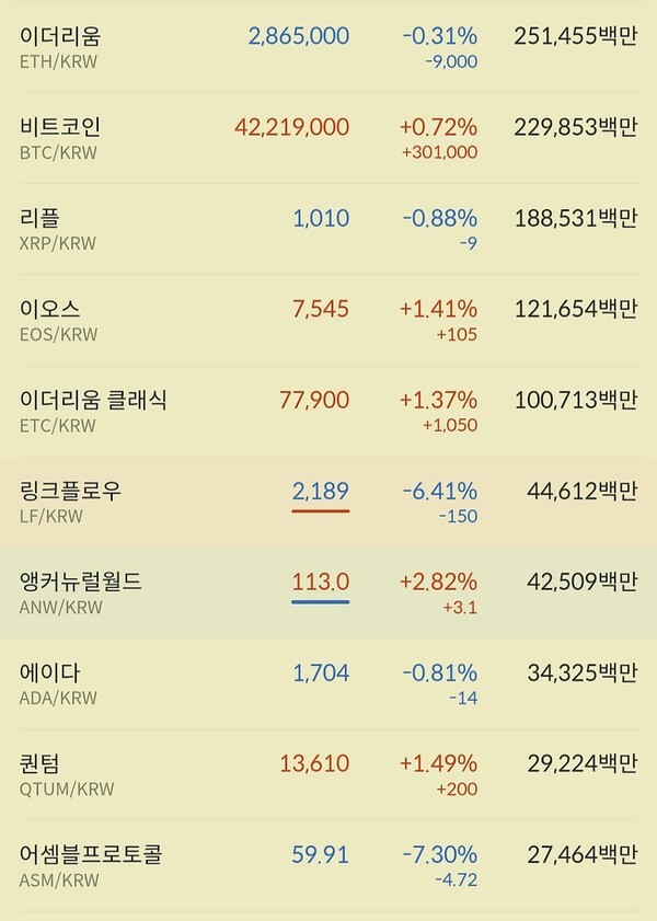 비트코인과 이더리움,리플 등 주요 토큰들이 눈치보기 장세를 이어가고 있다. (자료=빗썸)