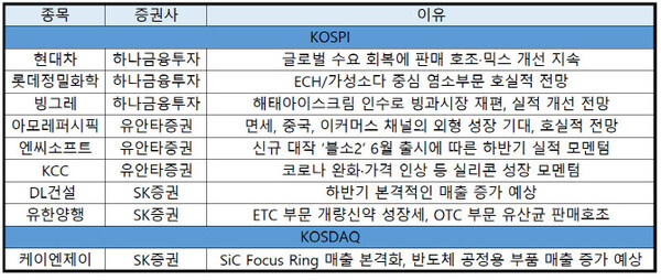현대차,아모레퍼시픽,KCC 등이 추천종목에 올라와 있다. (자료=이데일리 제공)