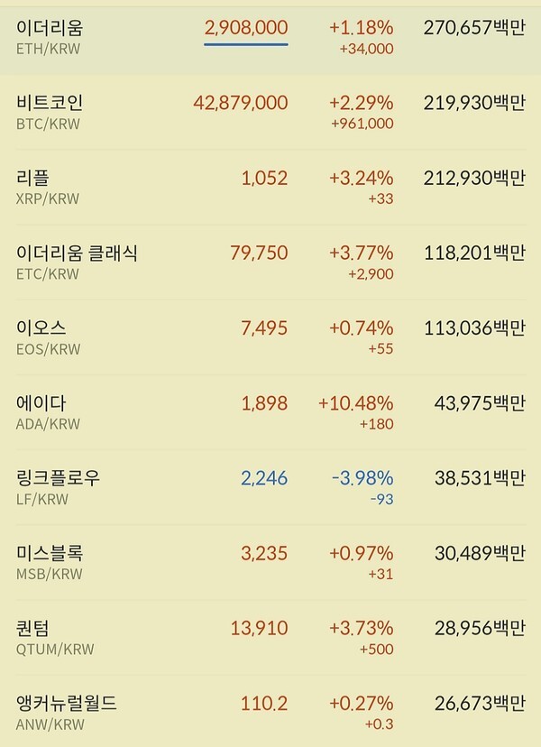 오후 들어 낙폭을 줄이더니 현재 비트코인,이더리움,리플이 상승세를 확대하는 모습이다.