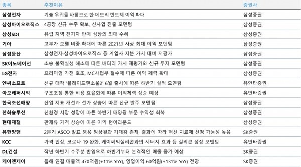 증권사 주간 추천종목... 삼성전자,기아,LG전자 등 대형주 위주의 리스트를 내논 삼성증권이 눈길을 끈다.